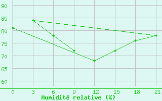 Courbe de l'humidit relative pour Ganjushkino