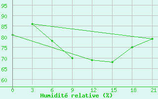 Courbe de l'humidit relative pour Tot'Ma