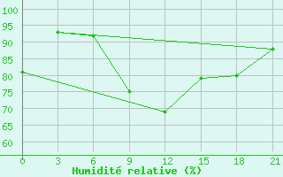 Courbe de l'humidit relative pour Segeza