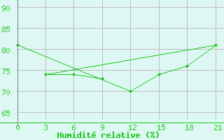 Courbe de l'humidit relative pour Suhinici