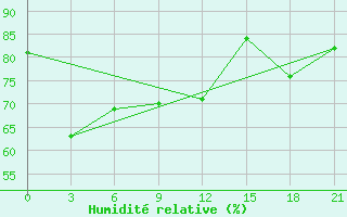 Courbe de l'humidit relative pour Ai-Petri