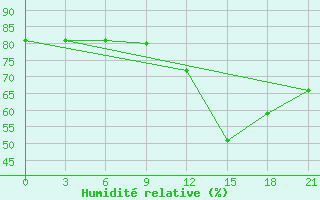 Courbe de l'humidit relative pour Bobruysr