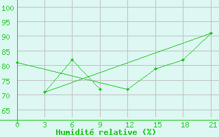 Courbe de l'humidit relative pour Kirov