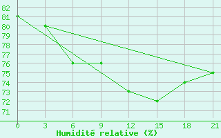 Courbe de l'humidit relative pour Jangi-Jugan