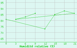 Courbe de l'humidit relative pour Krestcy