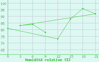 Courbe de l'humidit relative pour Poshekhonye-Volodarsk