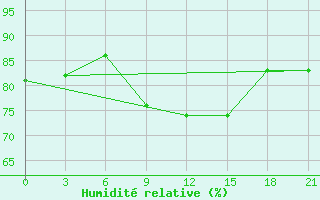 Courbe de l'humidit relative pour Milan (It)