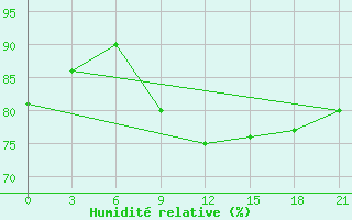 Courbe de l'humidit relative pour Gari