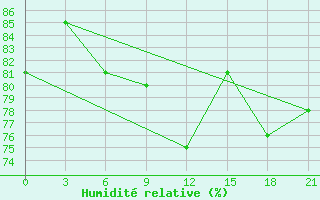 Courbe de l'humidit relative pour Izma