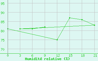 Courbe de l'humidit relative pour Naro-Fominsk