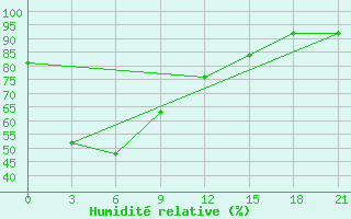 Courbe de l'humidit relative pour Ryongyon