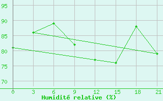Courbe de l'humidit relative pour Carsamba Samsun