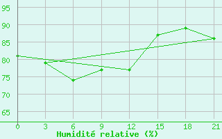 Courbe de l'humidit relative pour Im. M. V. Popova