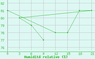 Courbe de l'humidit relative pour Biser