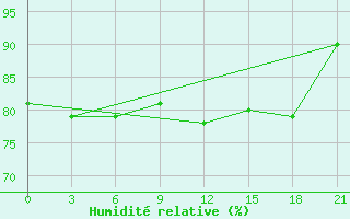 Courbe de l'humidit relative pour Shangaly