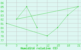 Courbe de l'humidit relative pour Micurinsk