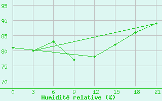 Courbe de l'humidit relative pour Novoannenskij