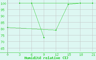 Courbe de l'humidit relative pour Blagodarnyj