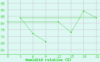 Courbe de l'humidit relative pour Sevan Ozero