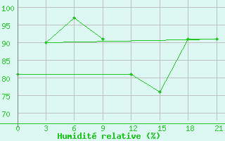 Courbe de l'humidit relative pour Uglic