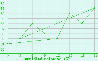 Courbe de l'humidit relative pour Nozovka