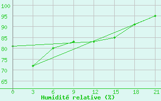 Courbe de l'humidit relative pour Chernihiv