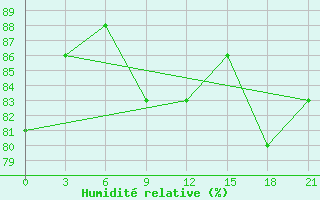 Courbe de l'humidit relative pour Perm'