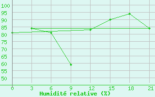 Courbe de l'humidit relative pour Kornesty