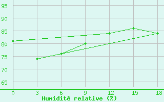 Courbe de l'humidit relative pour Shangchuan Dao