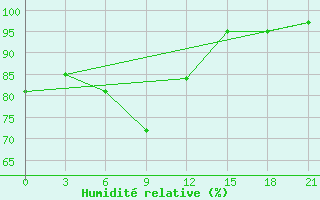 Courbe de l'humidit relative pour Inza