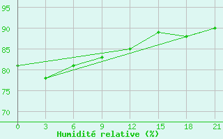 Courbe de l'humidit relative pour Maksatikha