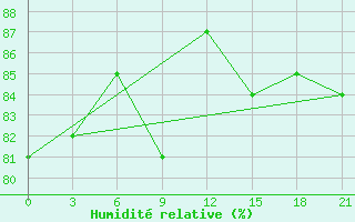 Courbe de l'humidit relative pour Sura