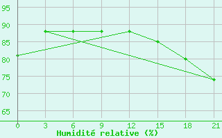 Courbe de l'humidit relative pour Kepino