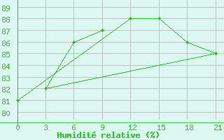 Courbe de l'humidit relative pour Pitlyar