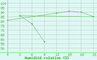 Courbe de l'humidit relative pour Sar'Ja