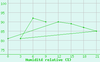 Courbe de l'humidit relative pour Bolshelug