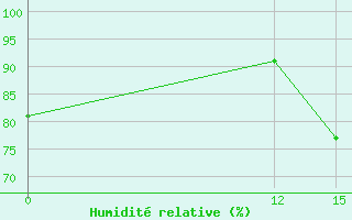 Courbe de l'humidit relative pour Benito Juarez