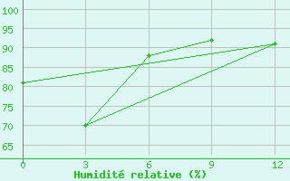 Courbe de l'humidit relative pour Manokwari / Rendani