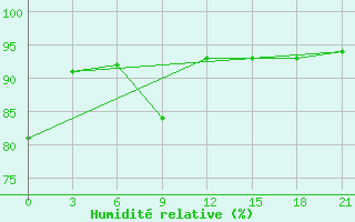 Courbe de l'humidit relative pour Mourgash