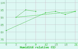 Courbe de l'humidit relative pour Umba