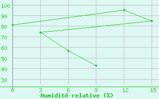 Courbe de l'humidit relative pour Kurnool