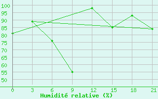 Courbe de l'humidit relative pour Lovetch