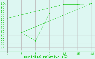 Courbe de l'humidit relative pour Russkinskaja