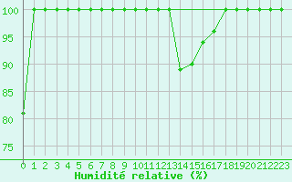 Courbe de l'humidit relative pour Torino / Bric Della Croce