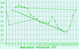 Courbe de l'humidit relative pour Altenrhein