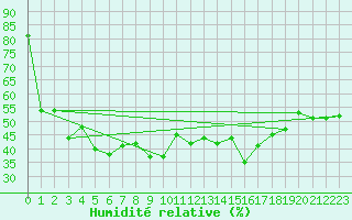 Courbe de l'humidit relative pour Maseskar