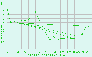 Courbe de l'humidit relative pour Agen (47)