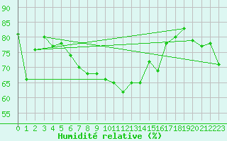 Courbe de l'humidit relative pour Paganella