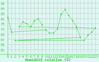 Courbe de l'humidit relative pour Crni Vrh