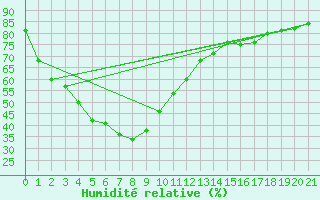 Courbe de l'humidit relative pour Mae Hong Son
